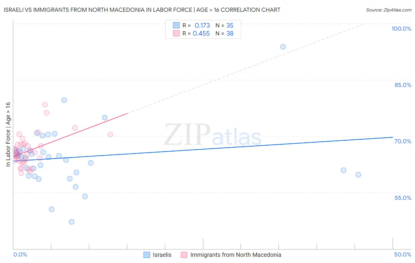 Israeli vs Immigrants from North Macedonia In Labor Force | Age > 16