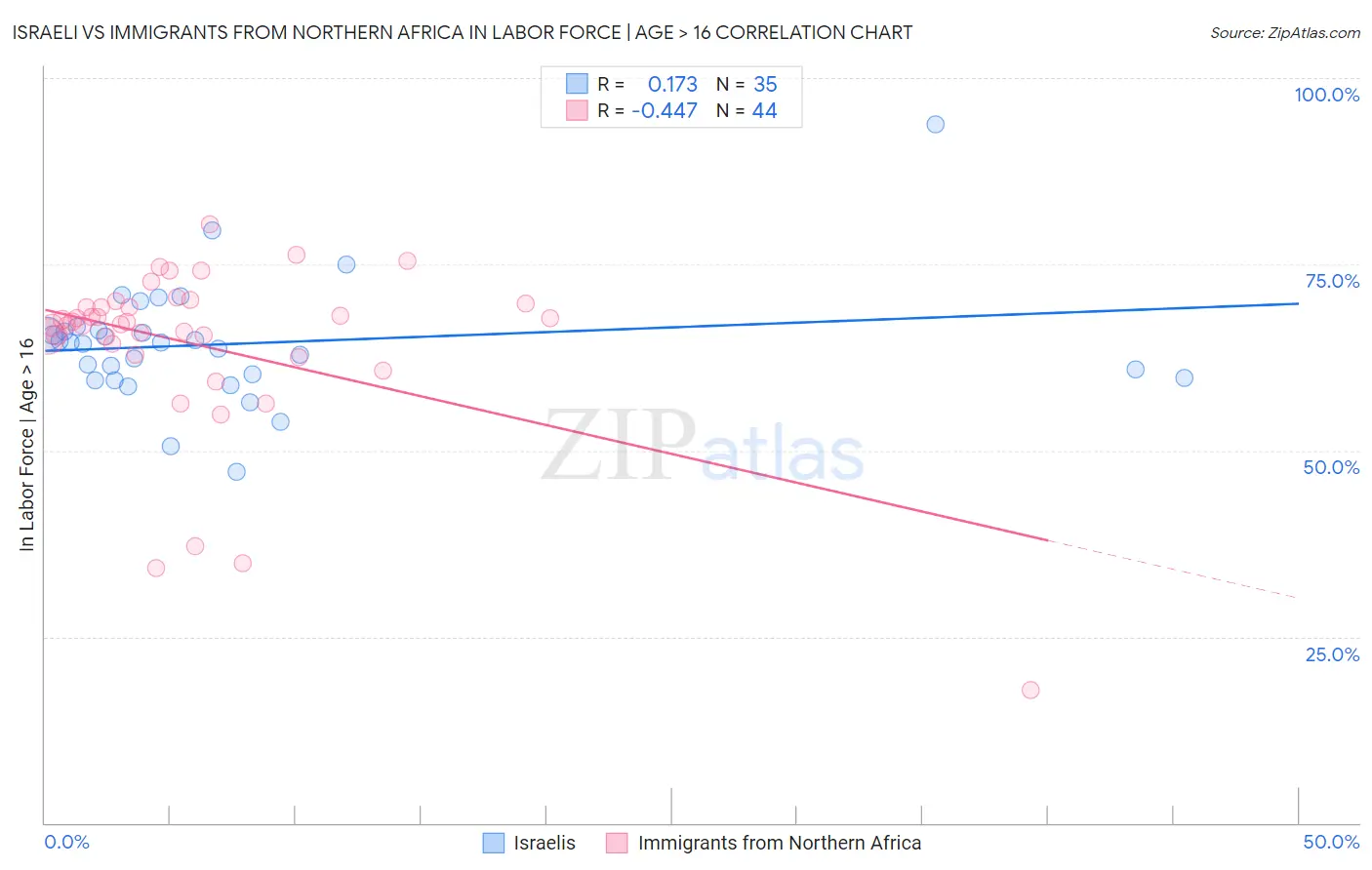 Israeli vs Immigrants from Northern Africa In Labor Force | Age > 16