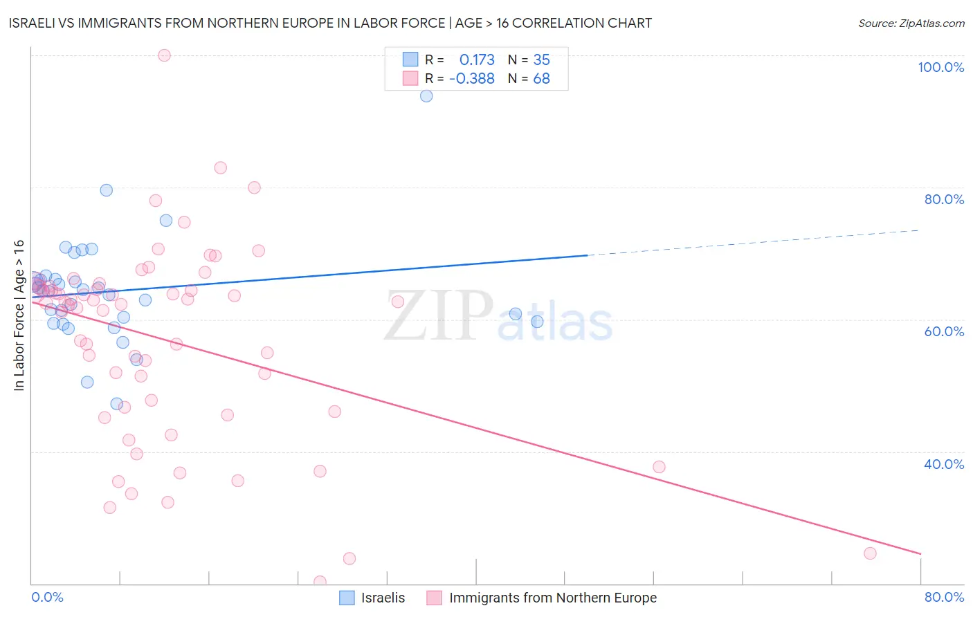 Israeli vs Immigrants from Northern Europe In Labor Force | Age > 16