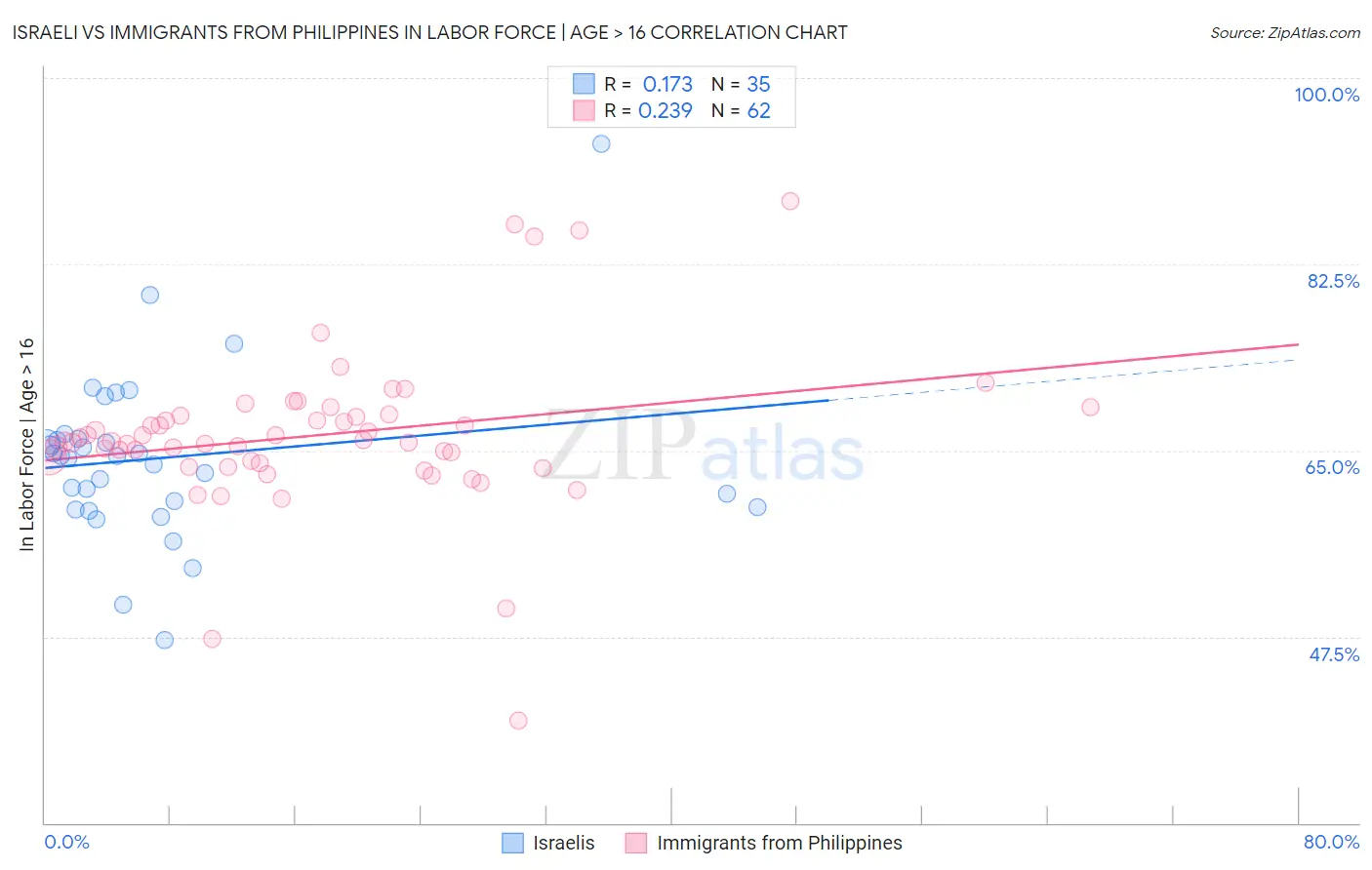 Israeli vs Immigrants from Philippines In Labor Force | Age > 16