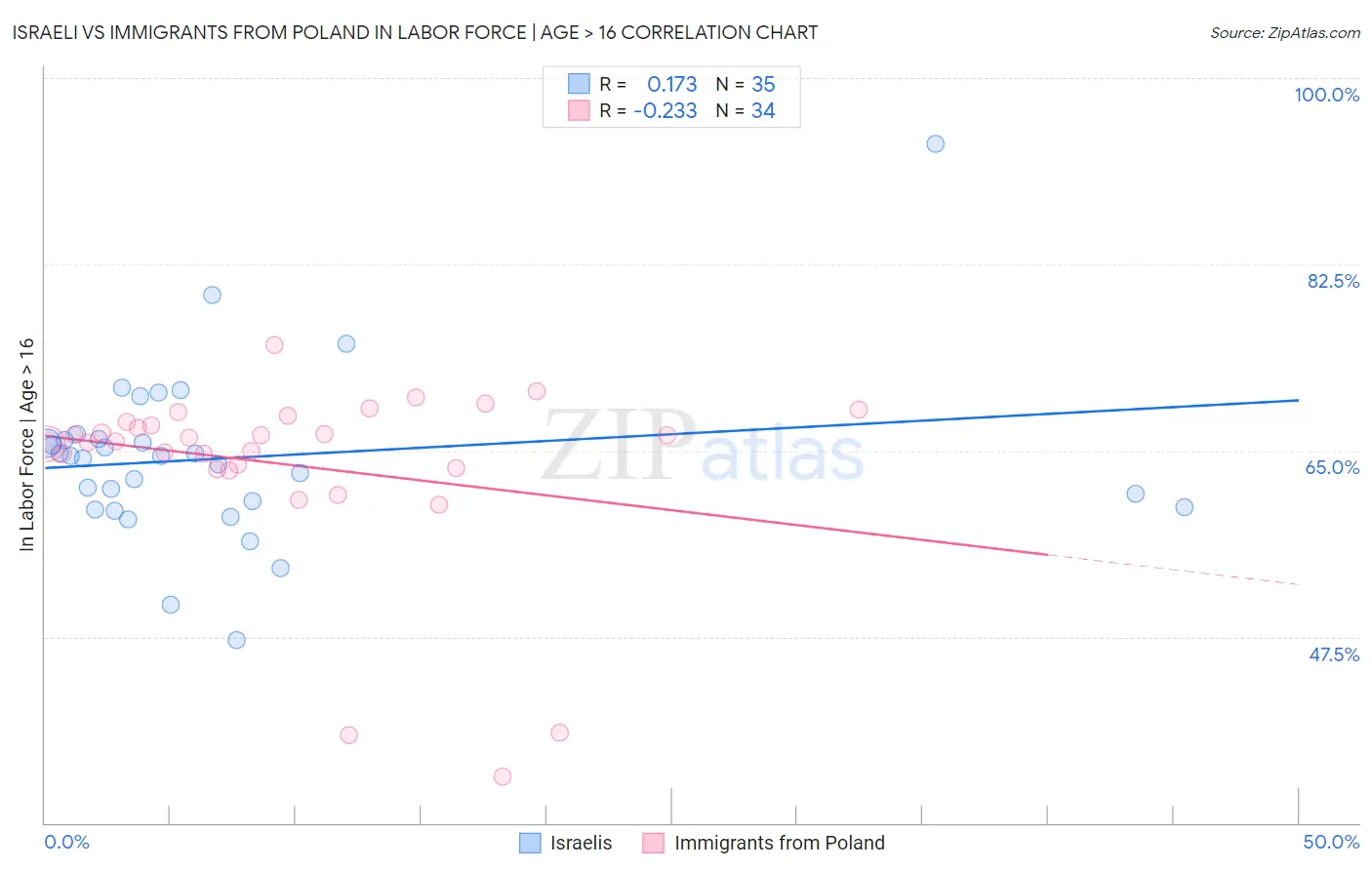 Israeli vs Immigrants from Poland In Labor Force | Age > 16