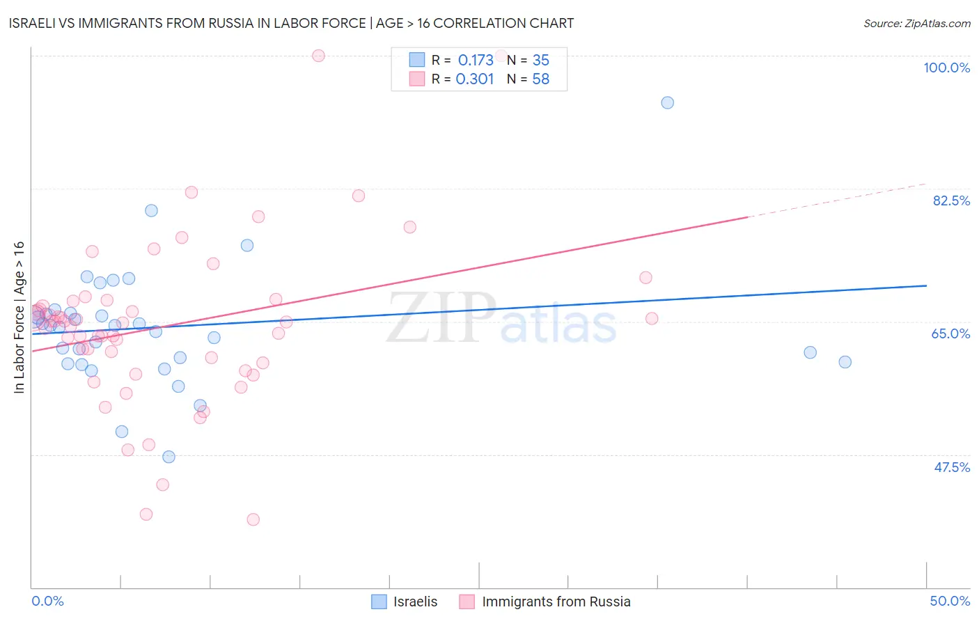 Israeli vs Immigrants from Russia In Labor Force | Age > 16