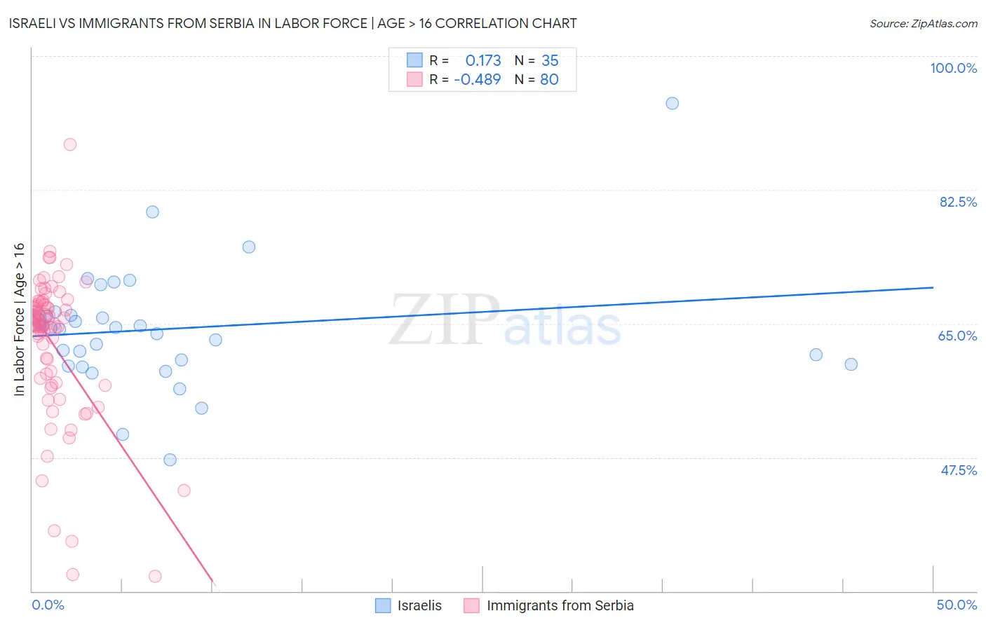 Israeli vs Immigrants from Serbia In Labor Force | Age > 16