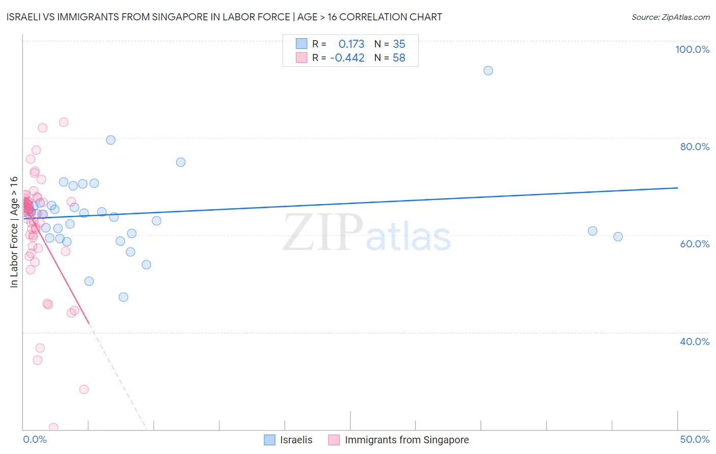 Israeli vs Immigrants from Singapore In Labor Force | Age > 16