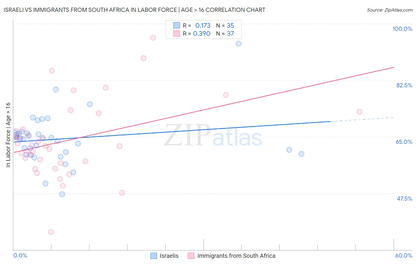 Israeli vs Immigrants from South Africa In Labor Force | Age > 16