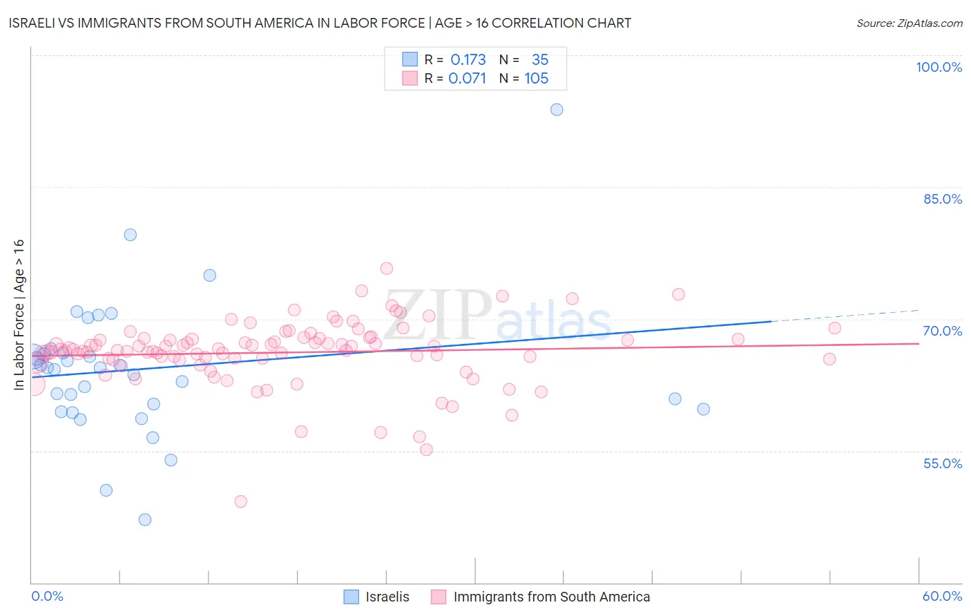 Israeli vs Immigrants from South America In Labor Force | Age > 16