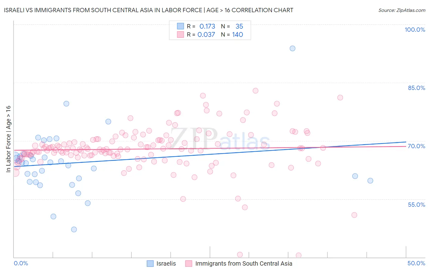 Israeli vs Immigrants from South Central Asia In Labor Force | Age > 16