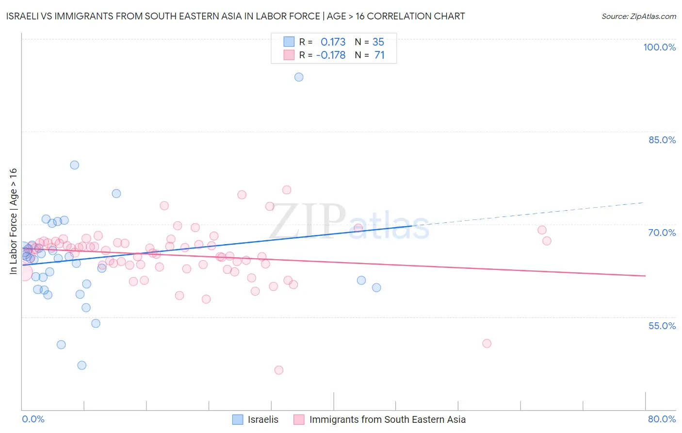 Israeli vs Immigrants from South Eastern Asia In Labor Force | Age > 16