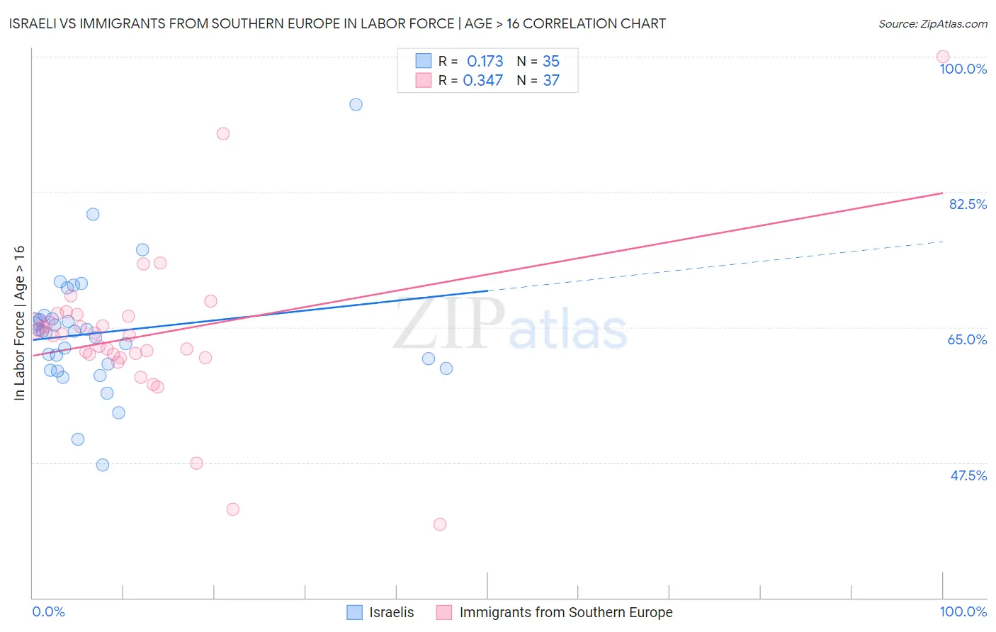 Israeli vs Immigrants from Southern Europe In Labor Force | Age > 16