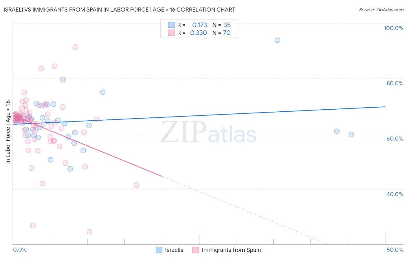 Israeli vs Immigrants from Spain In Labor Force | Age > 16