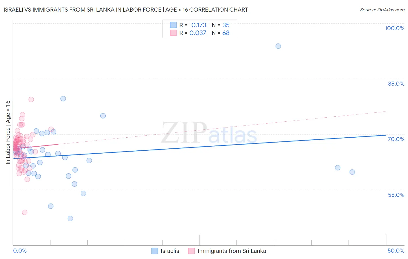 Israeli vs Immigrants from Sri Lanka In Labor Force | Age > 16