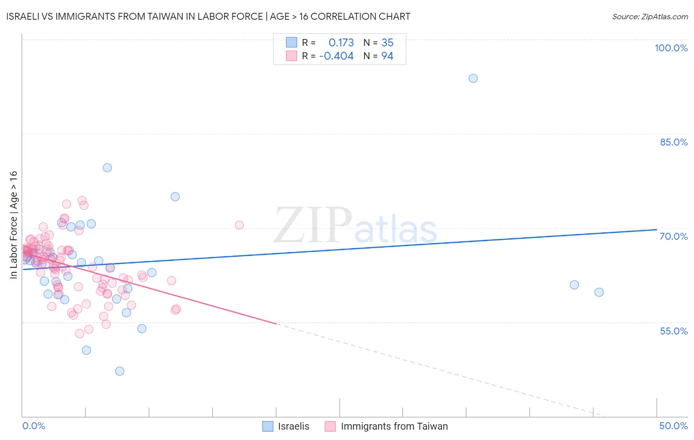 Israeli vs Immigrants from Taiwan In Labor Force | Age > 16