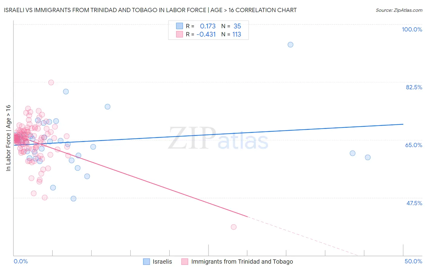 Israeli vs Immigrants from Trinidad and Tobago In Labor Force | Age > 16