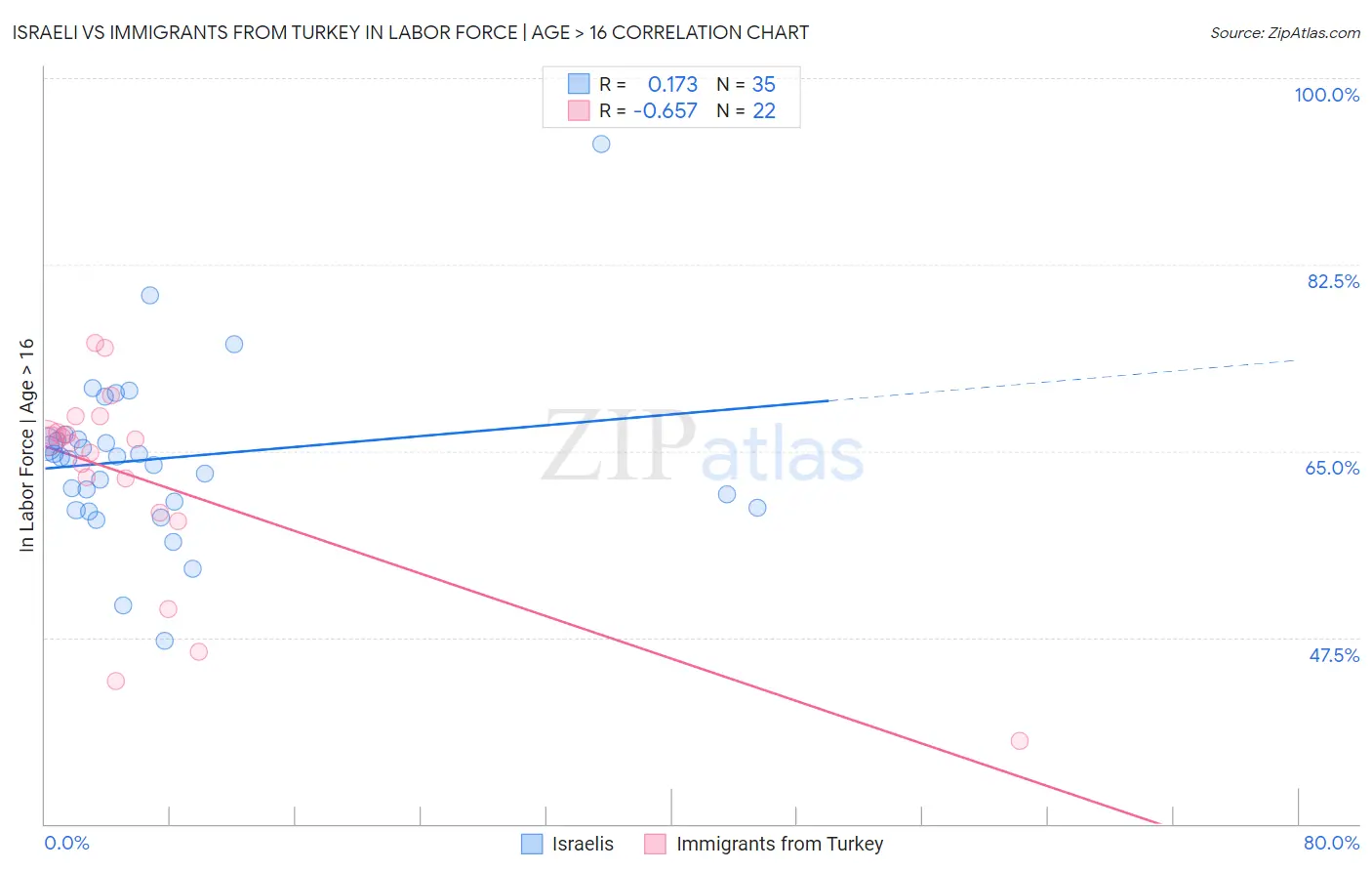 Israeli vs Immigrants from Turkey In Labor Force | Age > 16