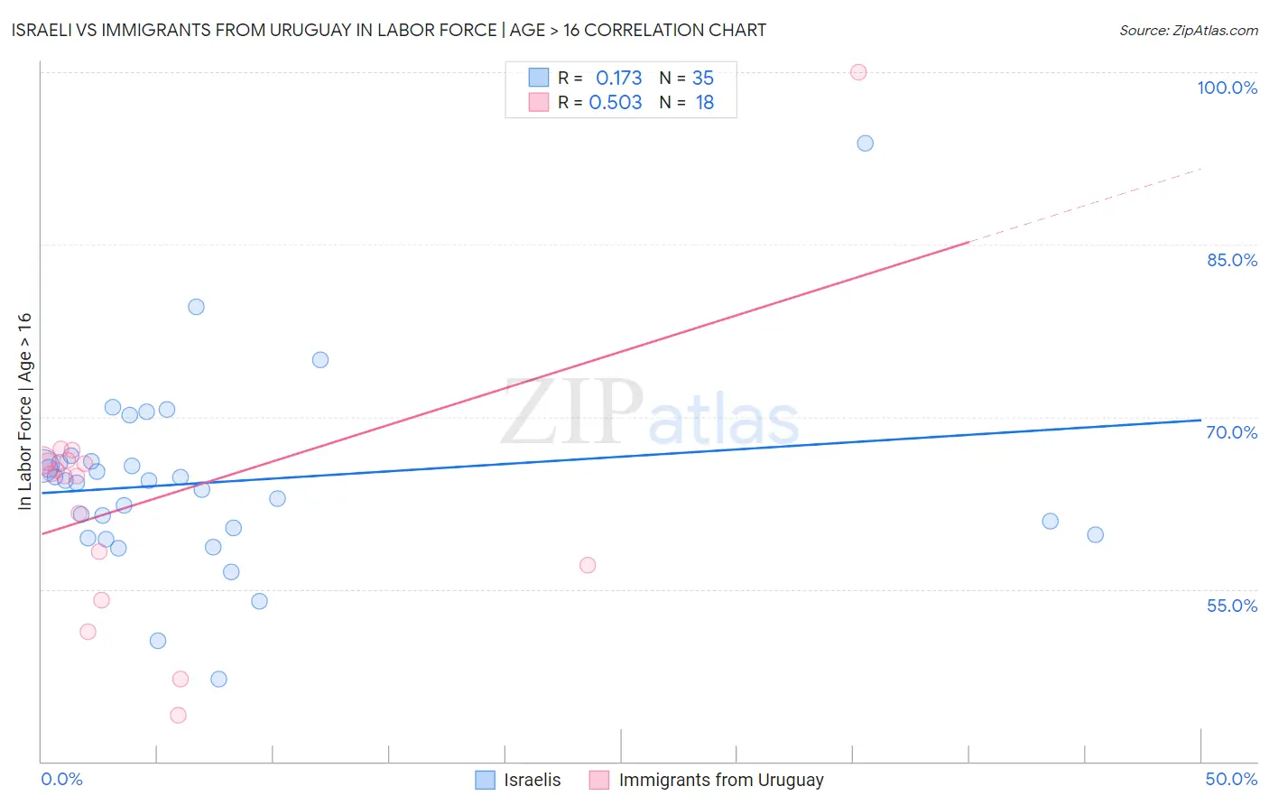 Israeli vs Immigrants from Uruguay In Labor Force | Age > 16