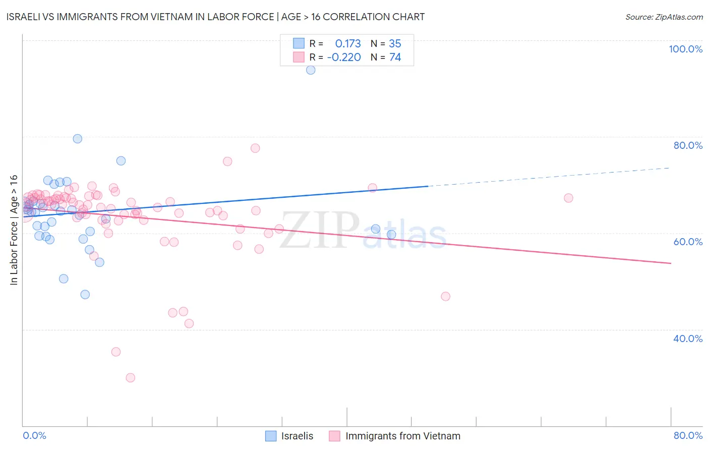 Israeli vs Immigrants from Vietnam In Labor Force | Age > 16