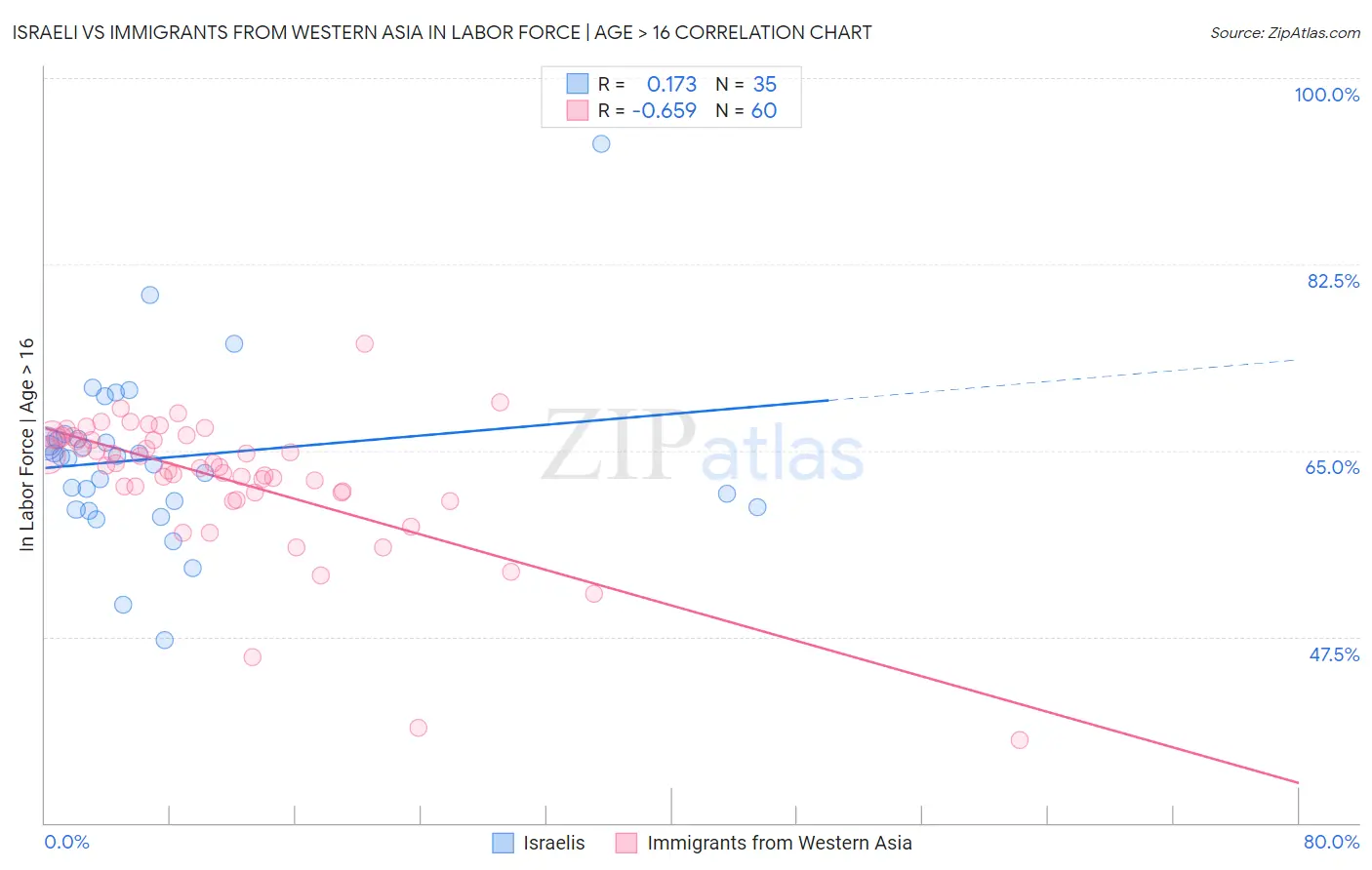 Israeli vs Immigrants from Western Asia In Labor Force | Age > 16