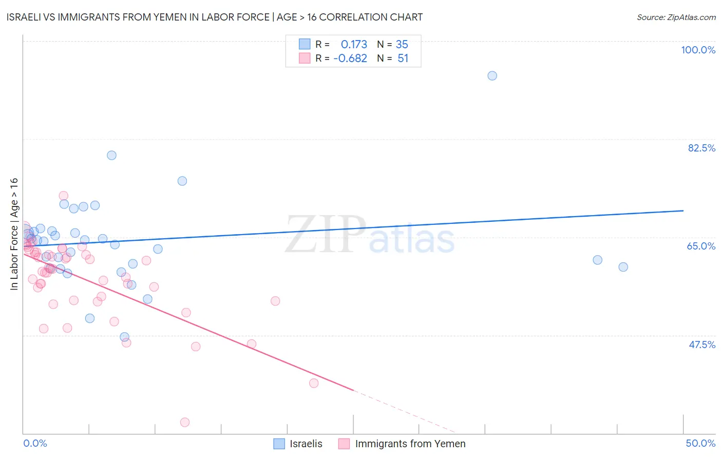 Israeli vs Immigrants from Yemen In Labor Force | Age > 16