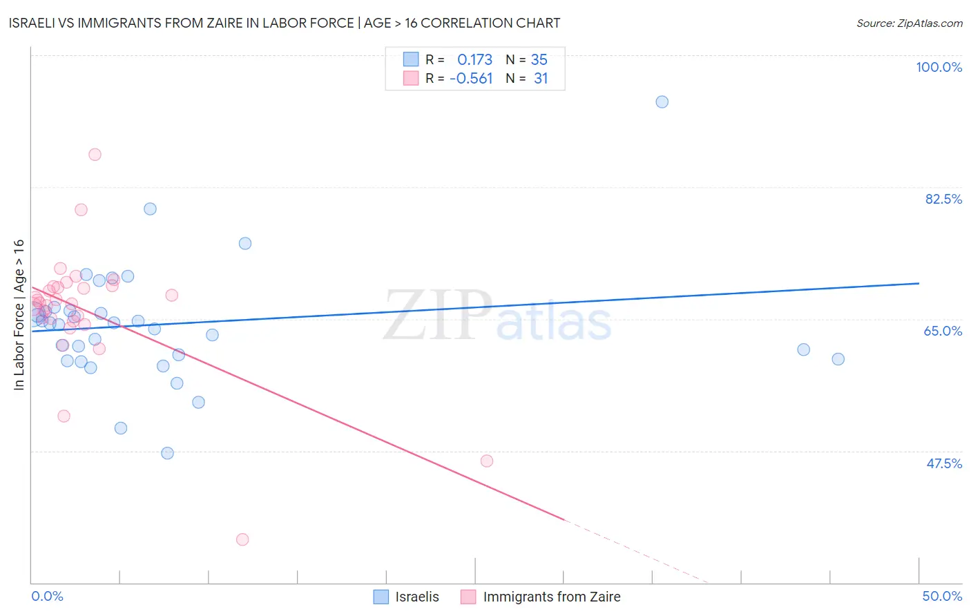 Israeli vs Immigrants from Zaire In Labor Force | Age > 16
