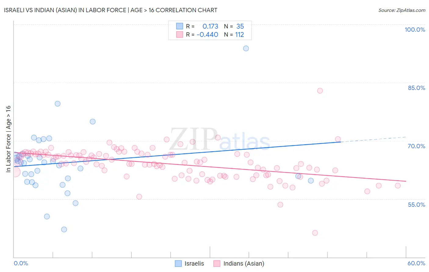 Israeli vs Indian (Asian) In Labor Force | Age > 16