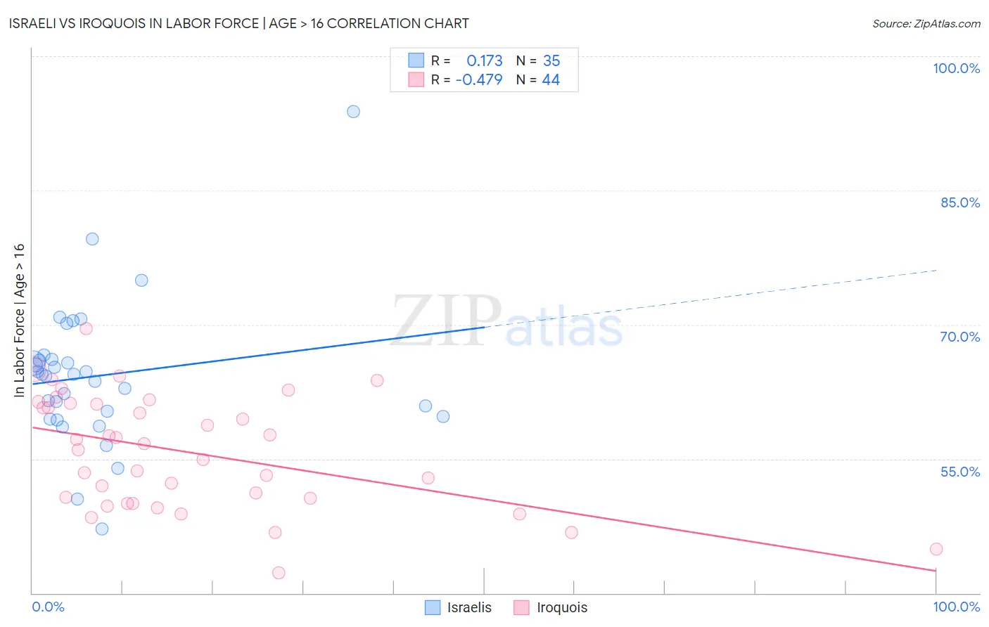 Israeli vs Iroquois In Labor Force | Age > 16