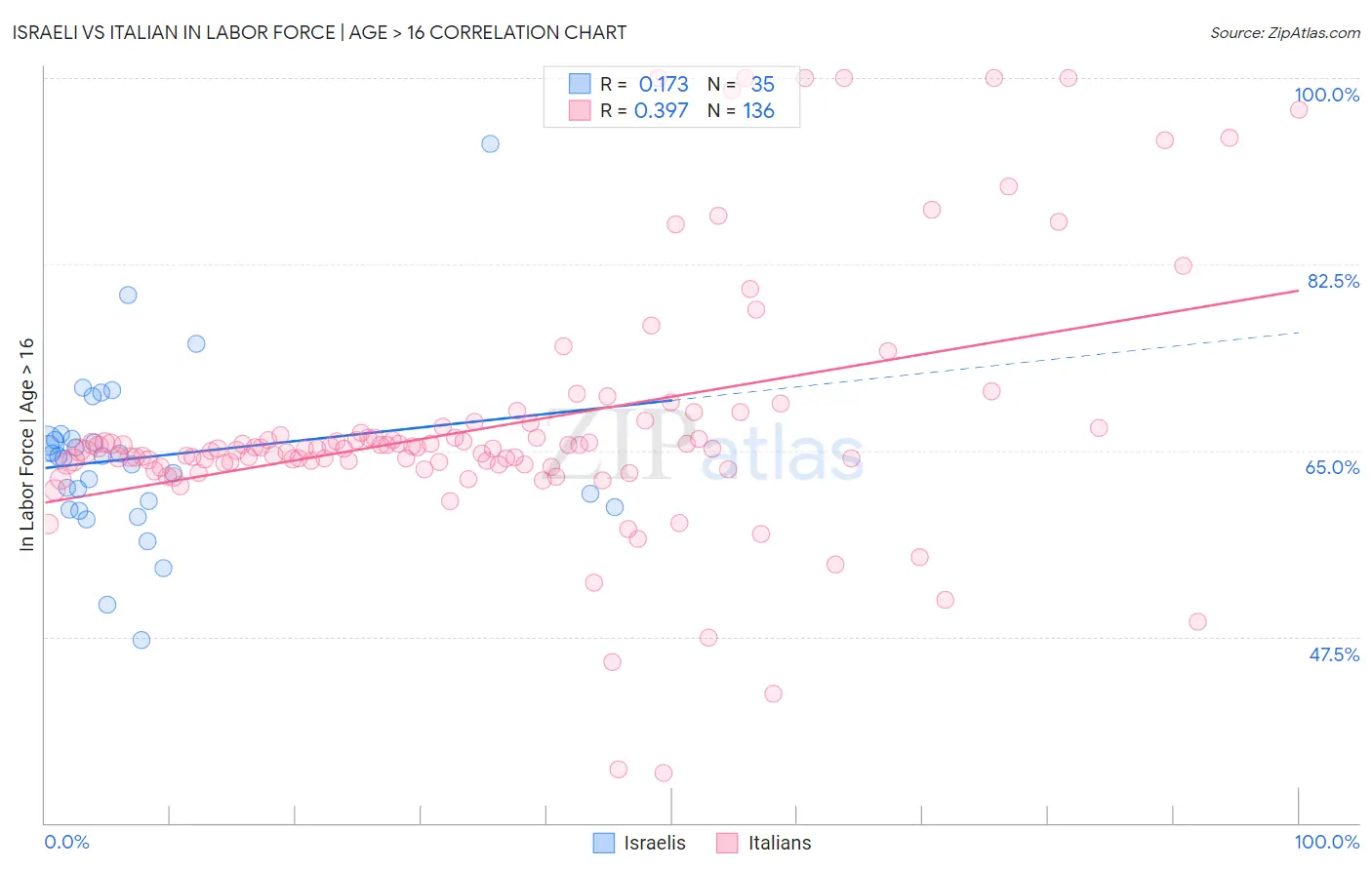 Israeli vs Italian In Labor Force | Age > 16