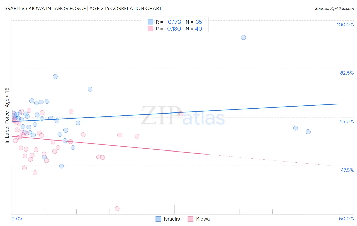 Israeli vs Kiowa In Labor Force | Age > 16