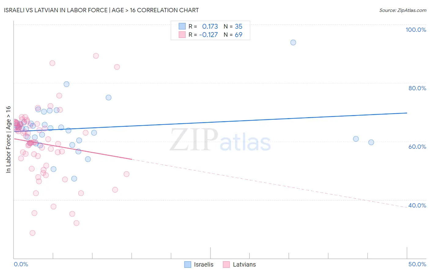 Israeli vs Latvian In Labor Force | Age > 16