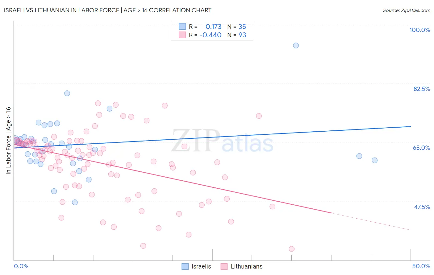 Israeli vs Lithuanian In Labor Force | Age > 16