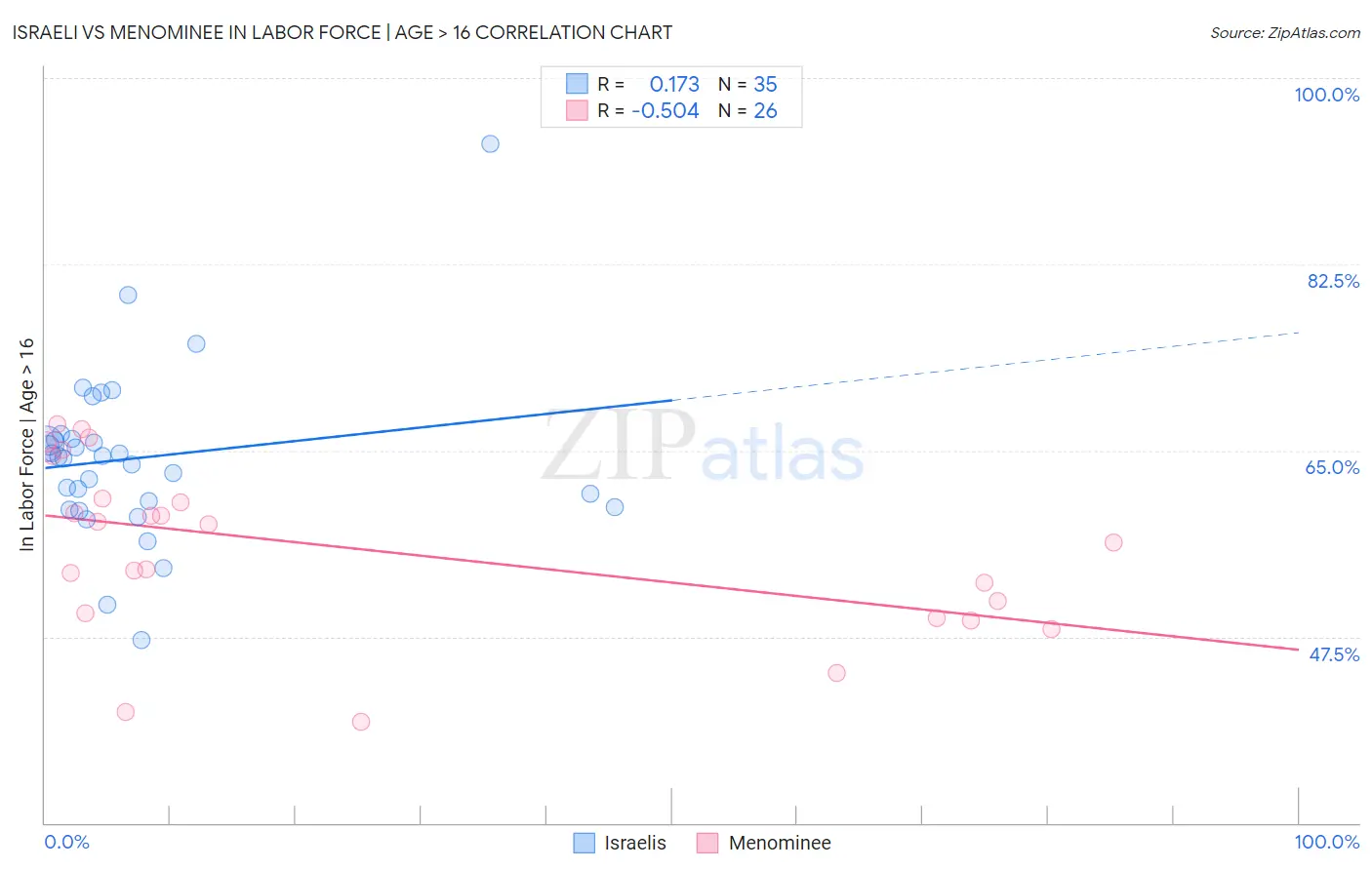 Israeli vs Menominee In Labor Force | Age > 16