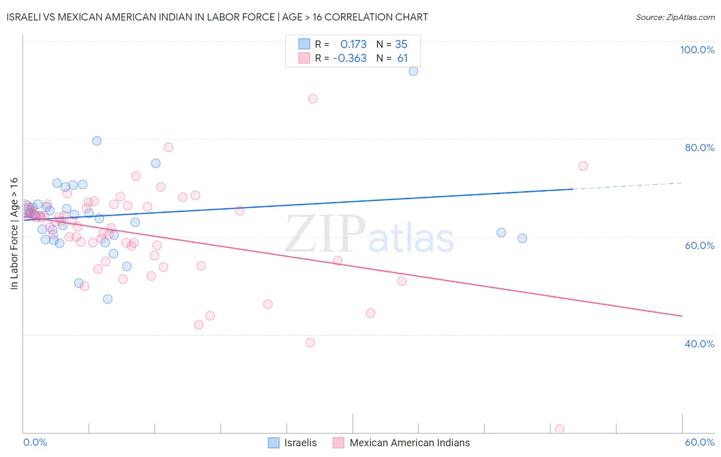 Israeli vs Mexican American Indian In Labor Force | Age > 16