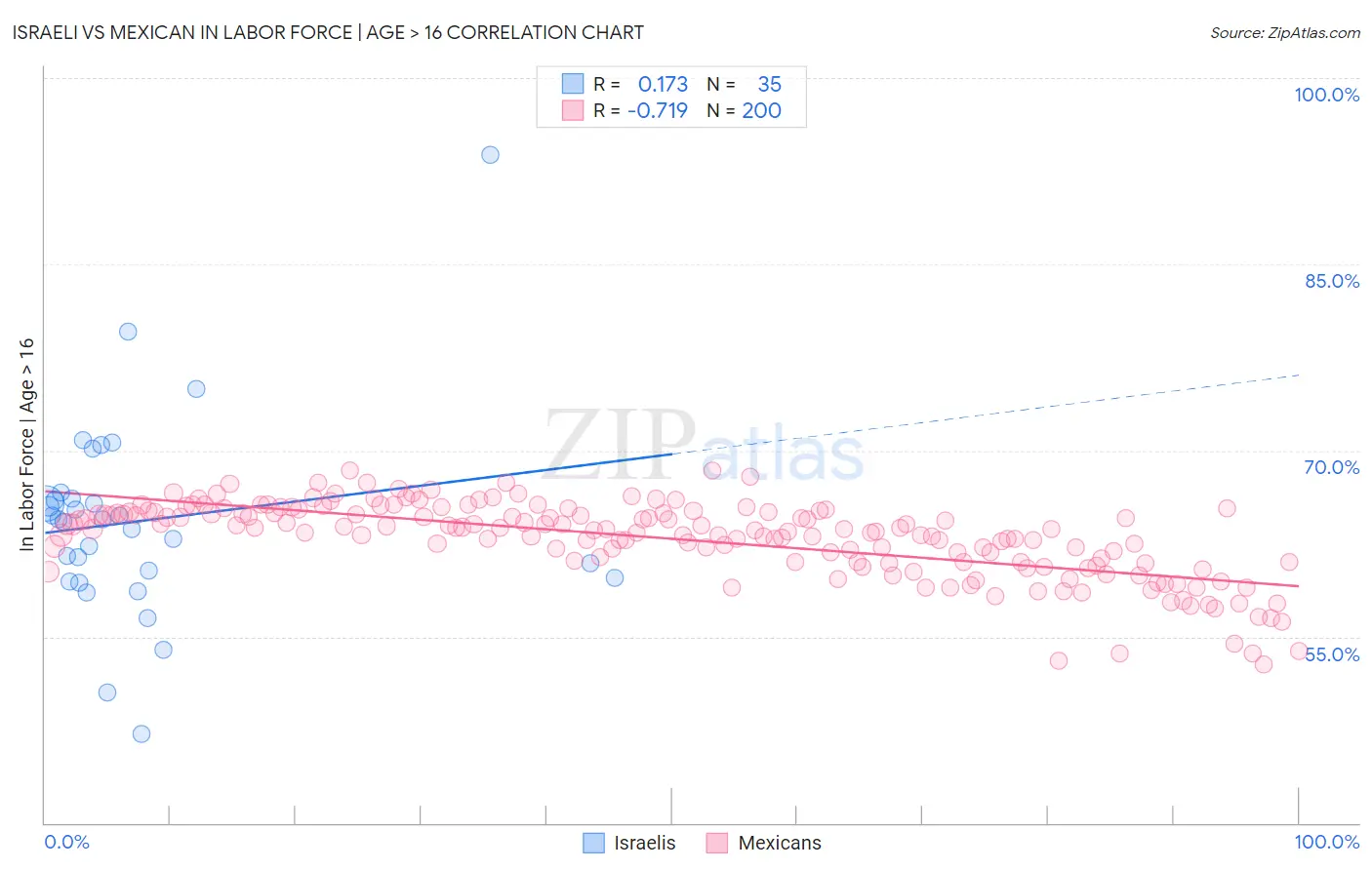 Israeli vs Mexican In Labor Force | Age > 16