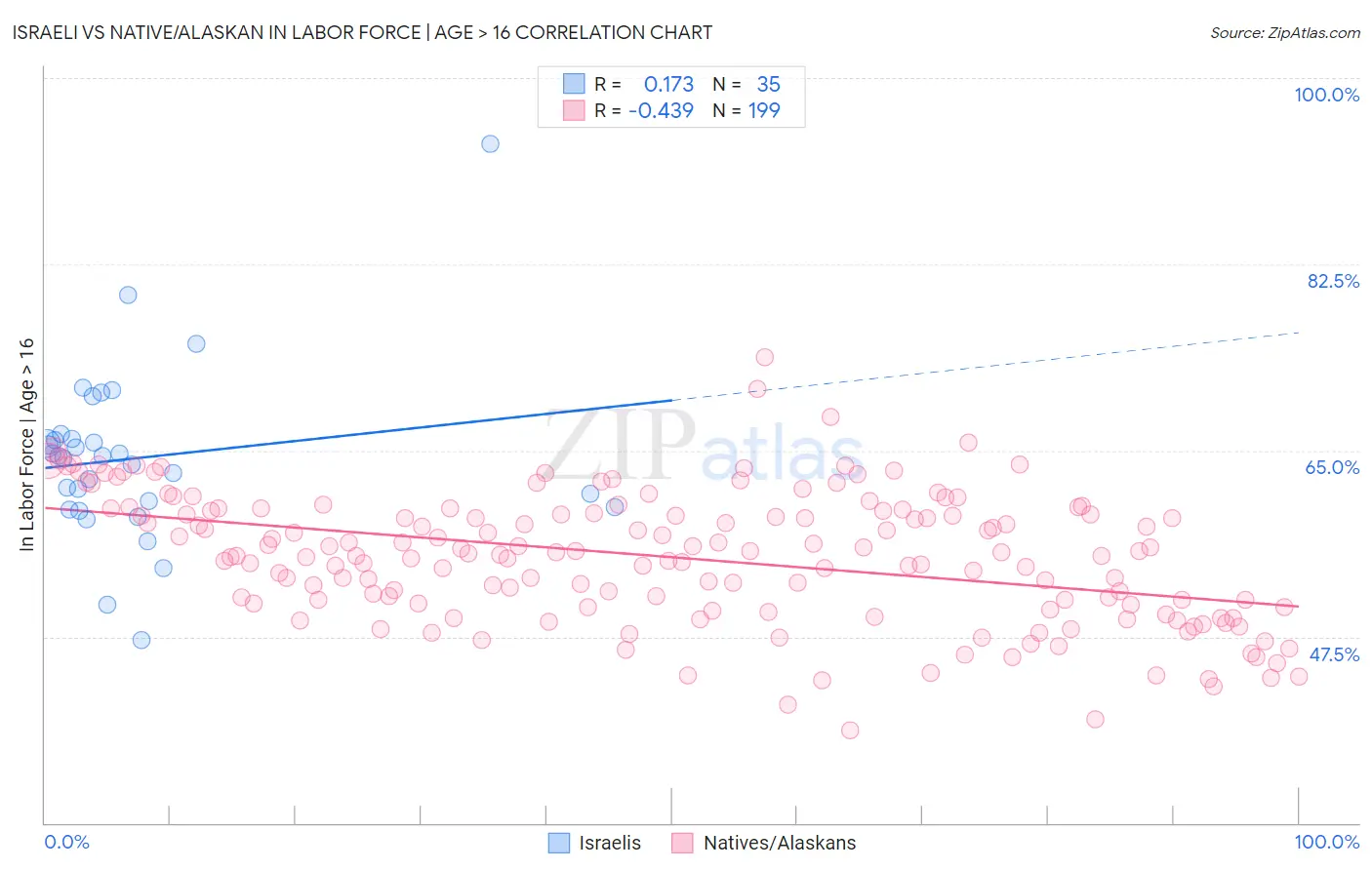 Israeli vs Native/Alaskan In Labor Force | Age > 16