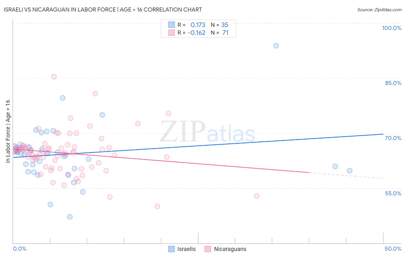 Israeli vs Nicaraguan In Labor Force | Age > 16