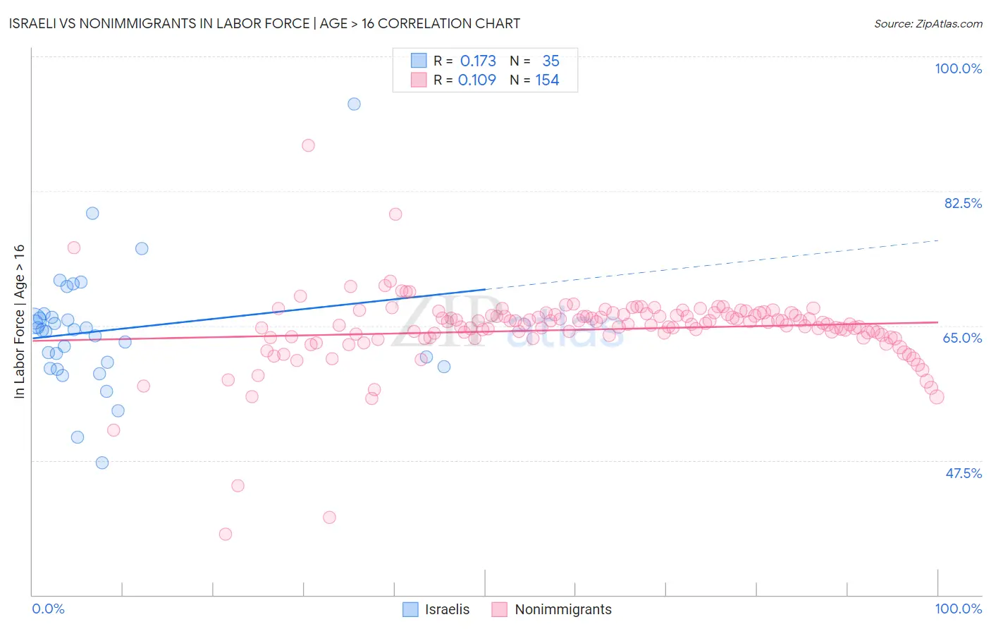Israeli vs Nonimmigrants In Labor Force | Age > 16