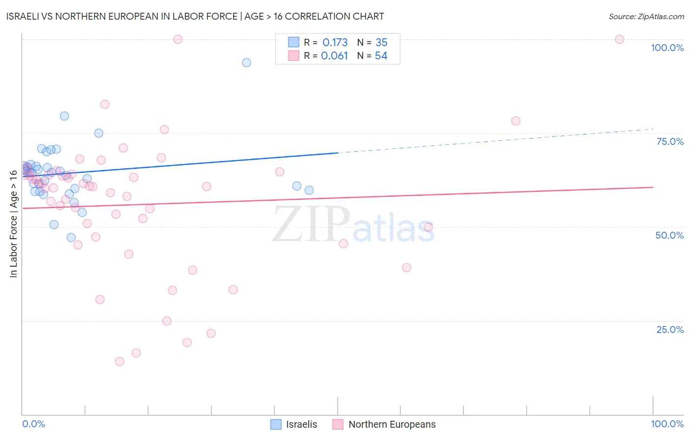 Israeli vs Northern European In Labor Force | Age > 16