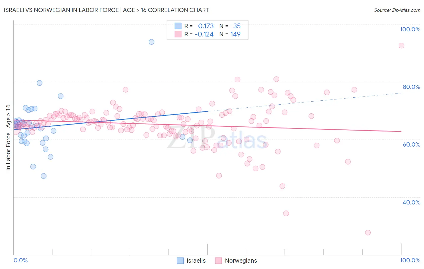 Israeli vs Norwegian In Labor Force | Age > 16