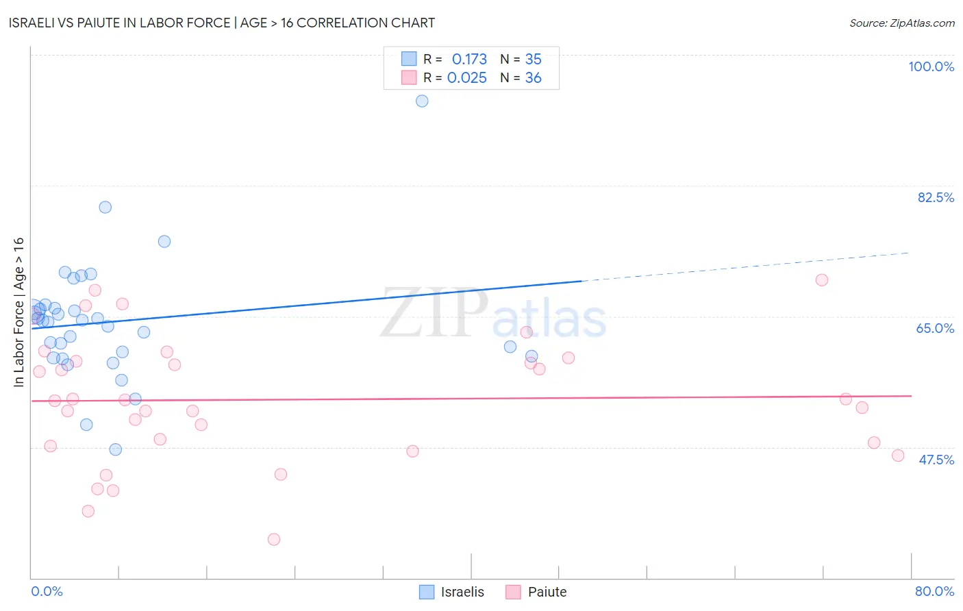 Israeli vs Paiute In Labor Force | Age > 16