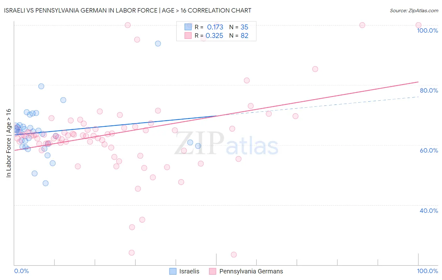 Israeli vs Pennsylvania German In Labor Force | Age > 16