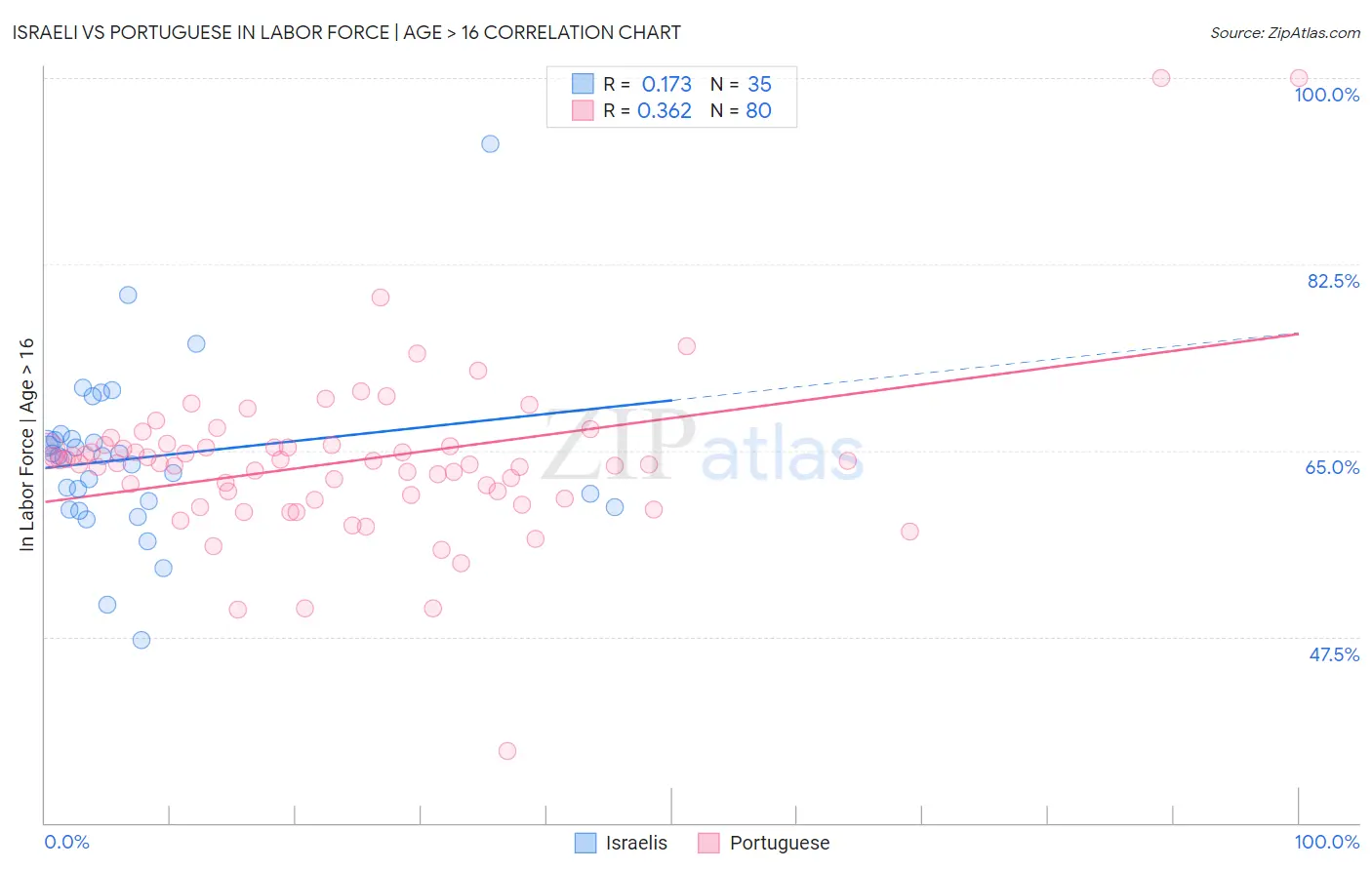 Israeli vs Portuguese In Labor Force | Age > 16