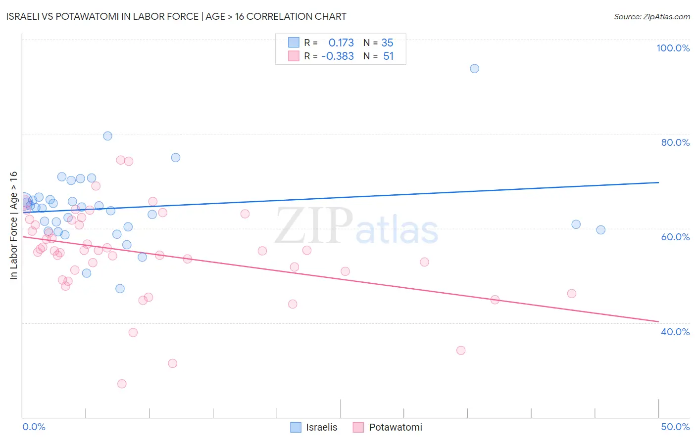 Israeli vs Potawatomi In Labor Force | Age > 16