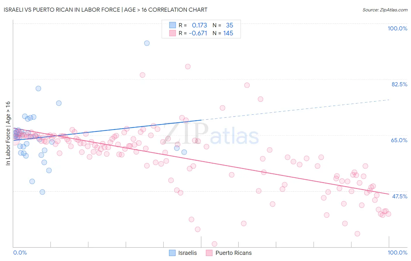 Israeli vs Puerto Rican In Labor Force | Age > 16