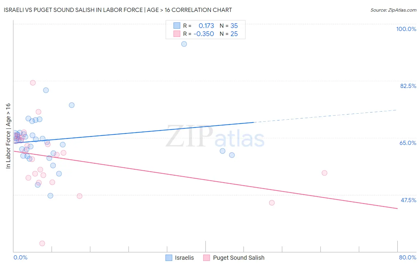 Israeli vs Puget Sound Salish In Labor Force | Age > 16
