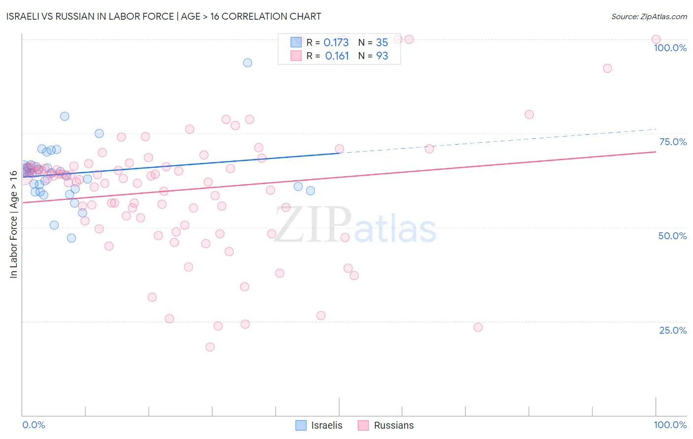 Israeli vs Russian In Labor Force | Age > 16
