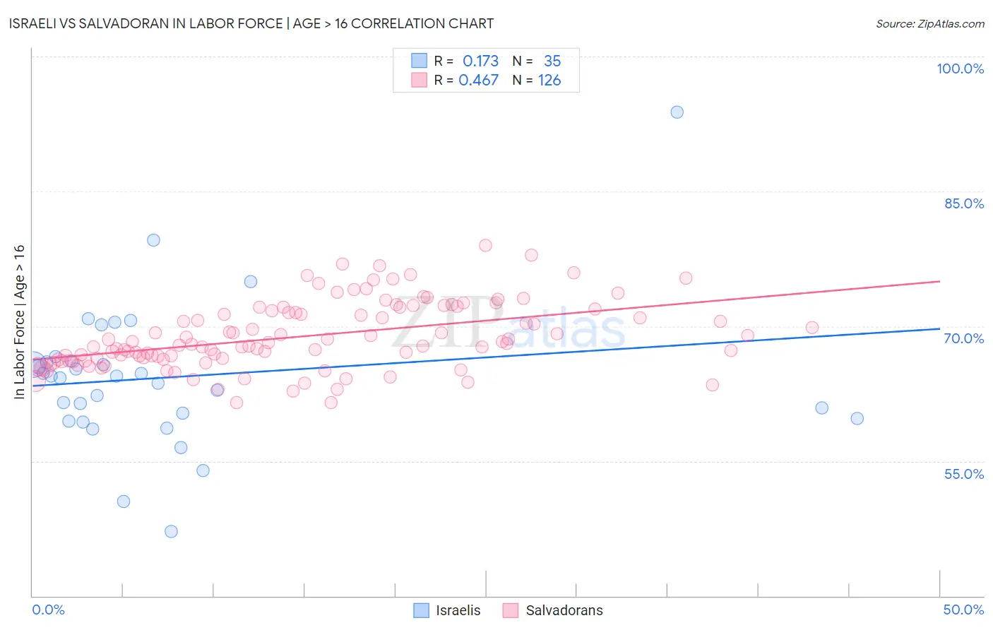 Israeli vs Salvadoran In Labor Force | Age > 16