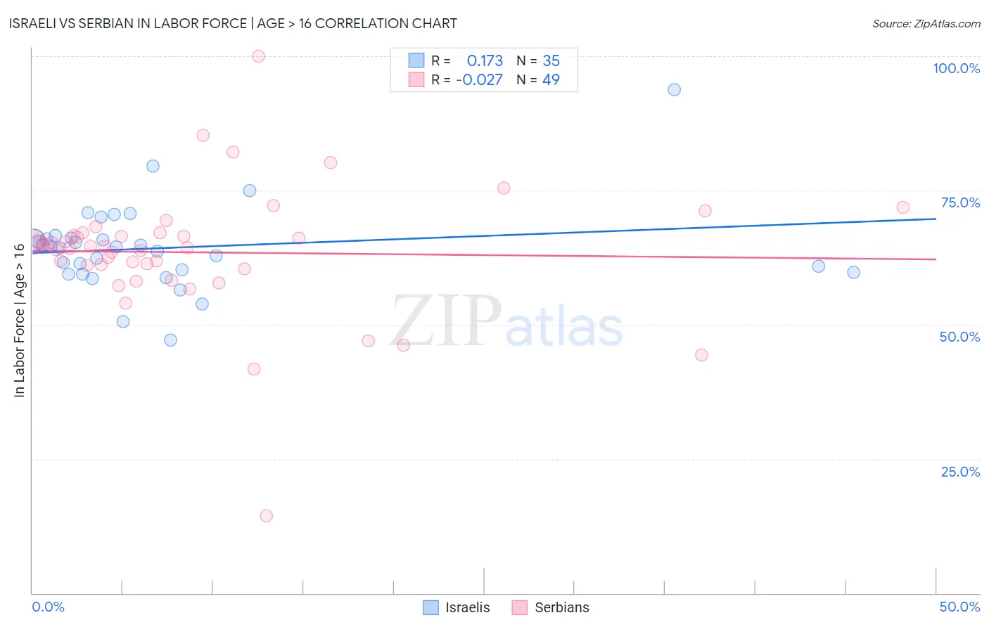 Israeli vs Serbian In Labor Force | Age > 16