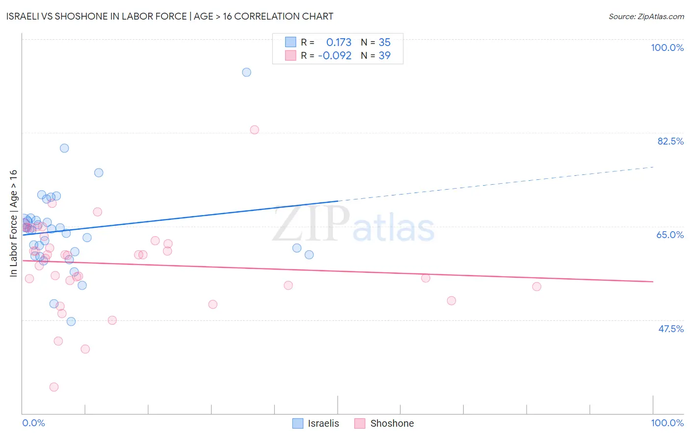 Israeli vs Shoshone In Labor Force | Age > 16