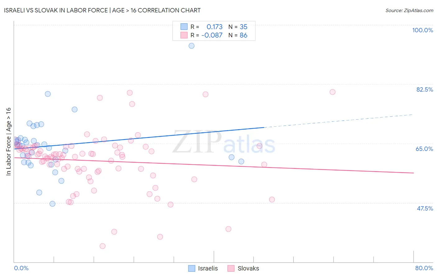 Israeli vs Slovak In Labor Force | Age > 16