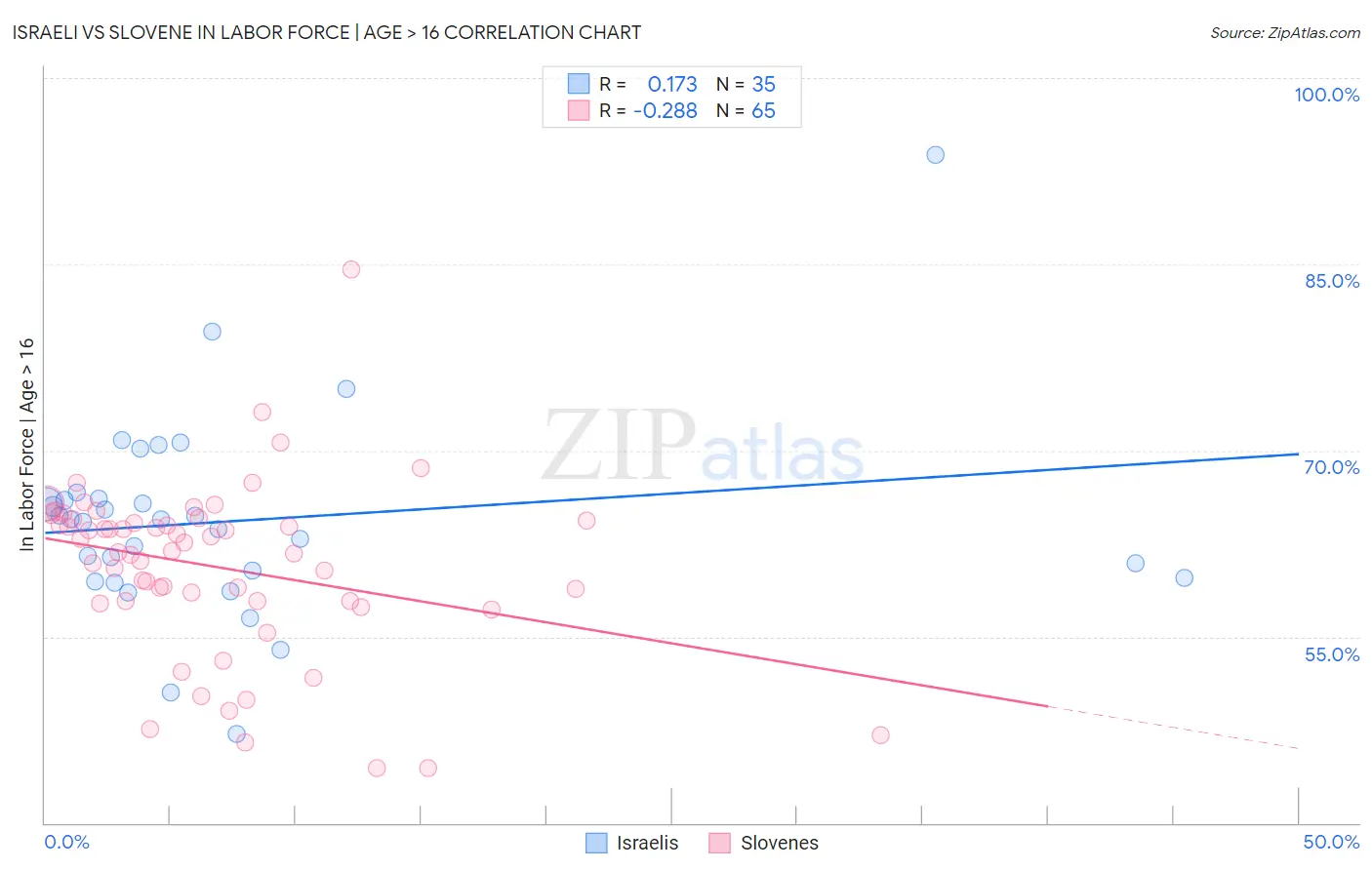 Israeli vs Slovene In Labor Force | Age > 16