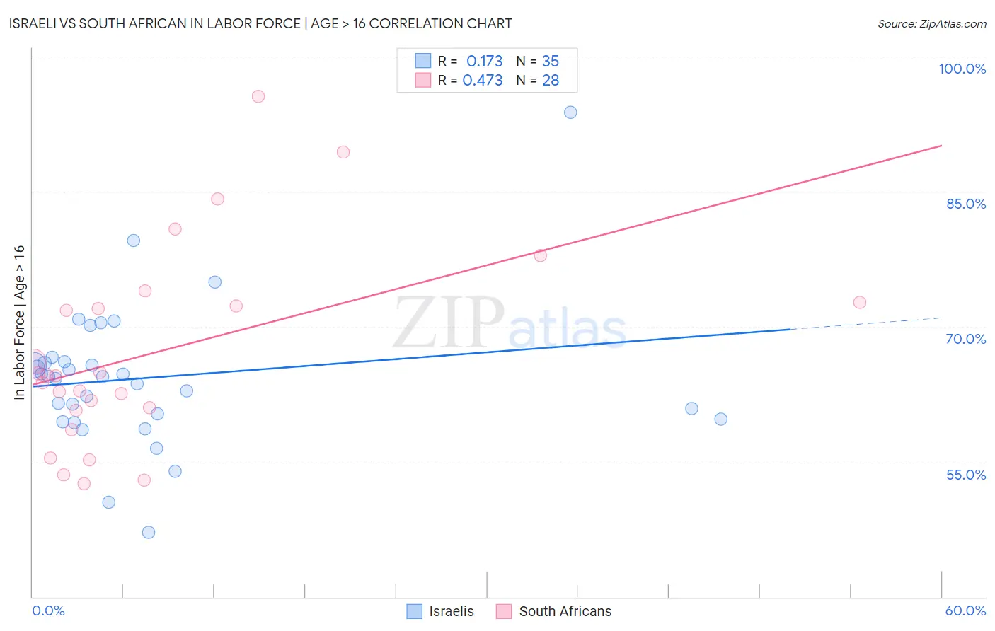 Israeli vs South African In Labor Force | Age > 16